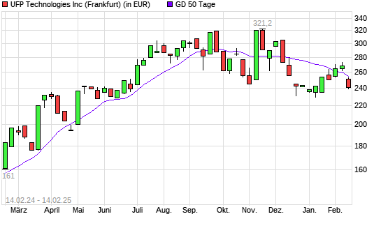 UFP Technologies-Aktie unter 50-Tage-Linie