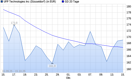 UFP Technologies-Aktie über 20-Tage-Linie