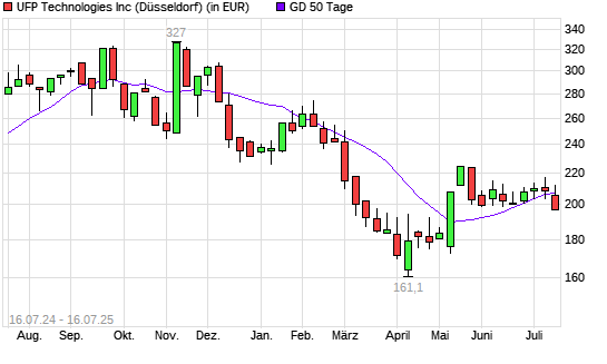 UFP Technologies-Aktie über 50-Tage-Linie