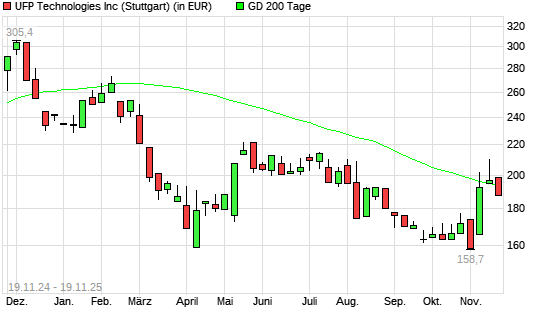 UFP Technologies-Aktie unter 200-Tage-Linie