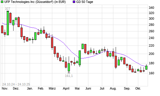 UFP Technologies-Aktie über 50-Tage-Linie