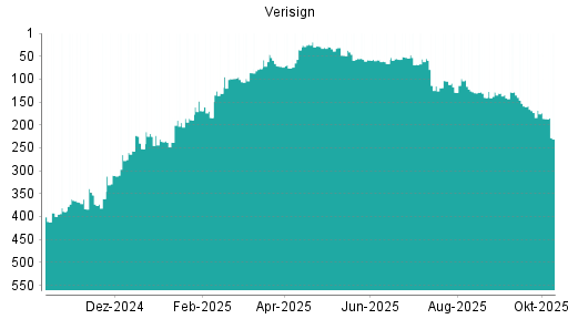 BOTSI®-Advisor Hochstufung Verisign von Rang 115 auf ...