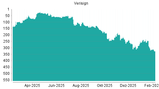 BOTSI®-Advisor Abstufung Verisign von Rang 311 auf ...