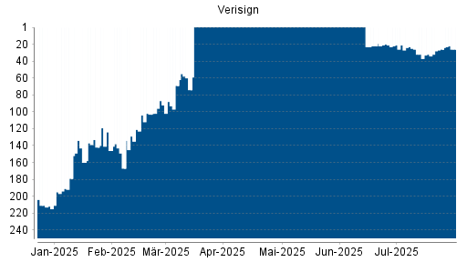 BOTSI®-Advisor Hochstufung Verisign von Rang 149 auf Rang 148