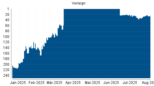 BOTSI®-Advisor Hochstufung Verisign von Rang 150 auf Rang 133