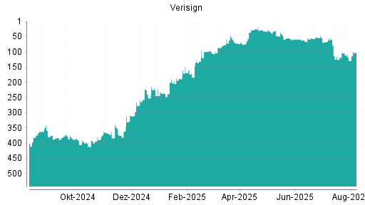 BOTSI®-Advisor Hochstufung Verisign von Rang 77 auf ...