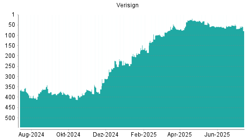 BOTSI®-Advisor Hochstufung Verisign von Rang 68 auf ...