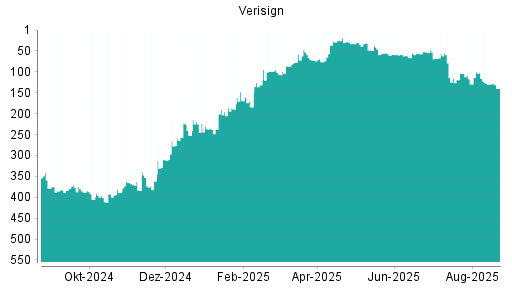 BOTSI®-Advisor Abstufung Verisign von Rang 371 auf Rang 378
