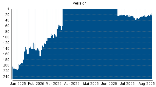 BOTSI®-Advisor Abstufung Verisign von Rang 92 auf Rang 104