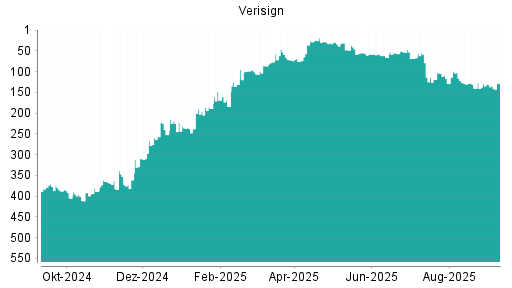 BOTSI®-Advisor Hochstufung Verisign von Rang 55 auf ...