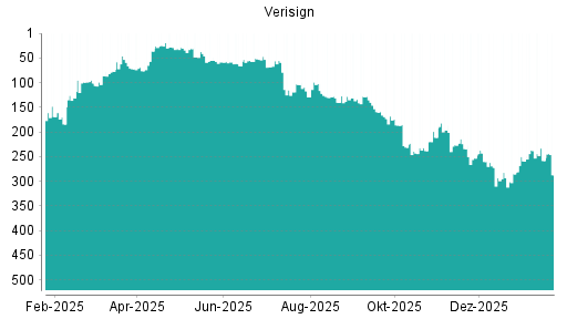 BOTSI®-Advisor Hochstufung Verisign von Rang 211 auf ...