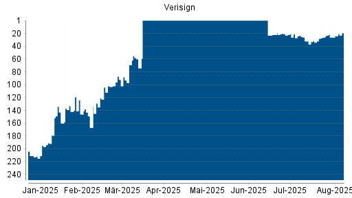 BOTSI®-Advisor Abstufung Verisign von Rang 150 auf Rang 161