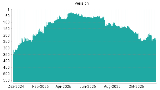 BOTSI®-Advisor Abstufung Verisign von Rang 226 auf ...