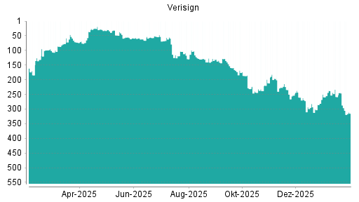 BOTSI®-Advisor Abstufung Verisign von Rang 272 auf ...
