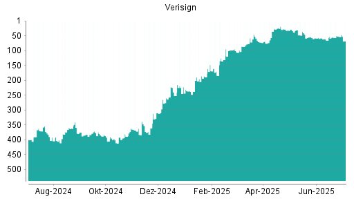BOTSI®-Advisor Hochstufung Verisign von Rang 404 auf Rang 401