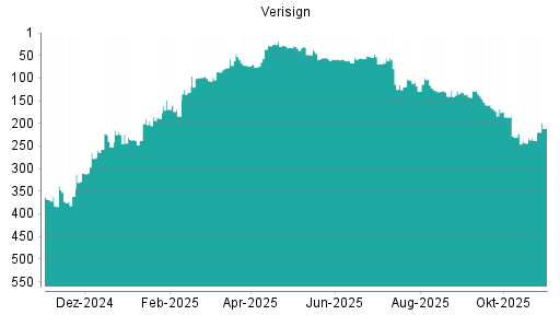 BOTSI®-Advisor Hochstufung Verisign von Rang 238 auf ...