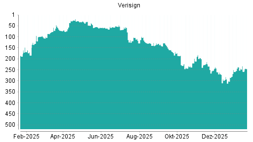 BOTSI®-Advisor Hochstufung Verisign von Rang 36 auf ...
