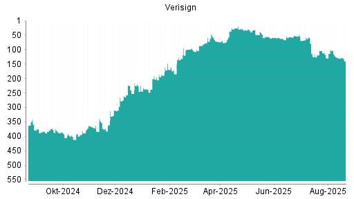 BOTSI®-Advisor Hochstufung Verisign von Rang 404 auf Rang 401