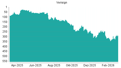 BOTSI®-Advisor Hochstufung Verisign von Rang 291 auf ...