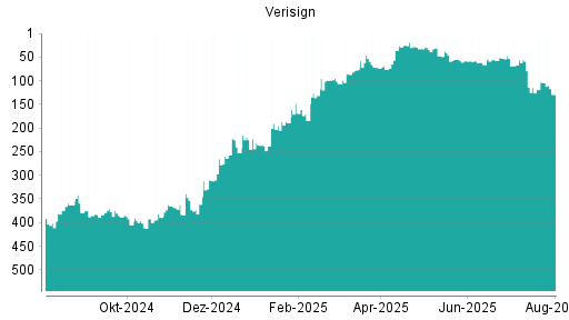 BOTSI®-Advisor Abstufung Verisign von Rang 72 auf ...