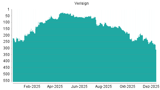 BOTSI®-Advisor Abstufung Verisign von Rang 260 auf ...