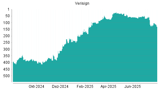 BOTSI®-Advisor Hochstufung Verisign von Rang 66 auf ...
