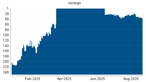 BOTSI®-Advisor Abstufung Verisign von Rang 222 auf Rang 224