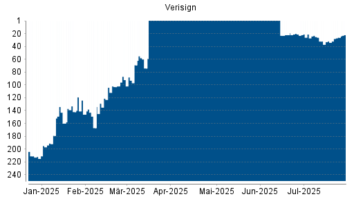 BOTSI®-Advisor Hochstufung Verisign von Rang 117 auf Rang 109