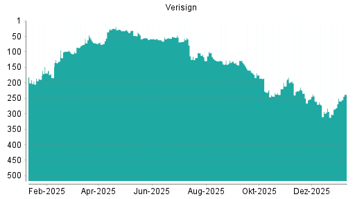 BOTSI®-Advisor Hochstufung Verisign von Rang 259 auf ...