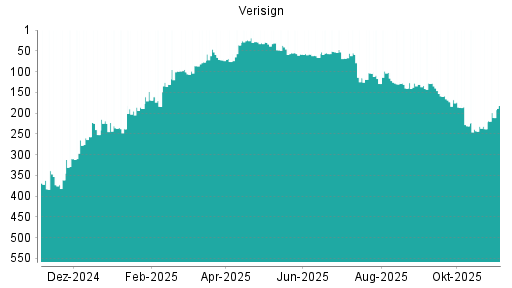 BOTSI®-Advisor Abstufung Verisign von Rang 130 auf ...
