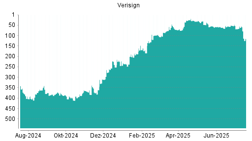 BOTSI®-Advisor Hochstufung Verisign von Rang 400 auf Rang 390