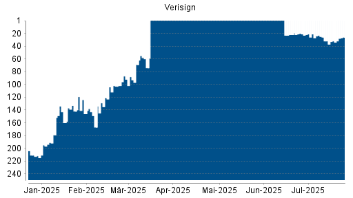 BOTSI®-Advisor Abstufung Verisign von Rang 127 auf Rang 146