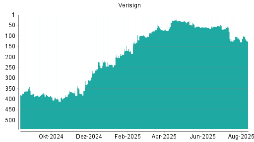 BOTSI®-Advisor Abstufung Verisign von Rang 55 auf ...