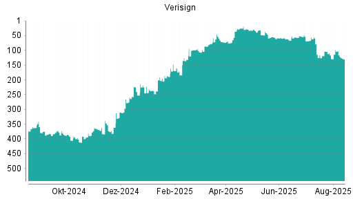 BOTSI®-Advisor Hochstufung Verisign von Rang 36 auf ...