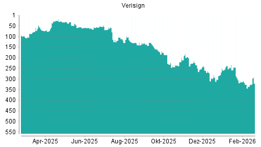 BOTSI®-Advisor Hochstufung Verisign von Rang 326 auf ...