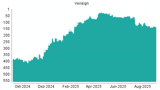 BOTSI®-Advisor Abstufung Verisign von Rang 128 auf Rang 134