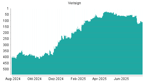 BOTSI®-Advisor Abstufung Verisign von Rang 28 auf ...