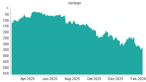 BOTSI®-Advisor belässt Verisign weiter auf ...