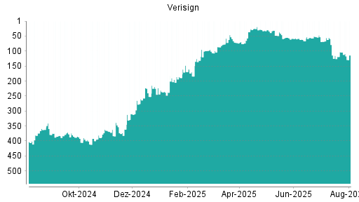 BOTSI®-Advisor Abstufung Verisign von Rang 104 auf ...
