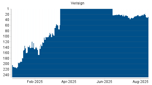 BOTSI®-Advisor Abstufung Verisign von Rang 148 auf Rang 150