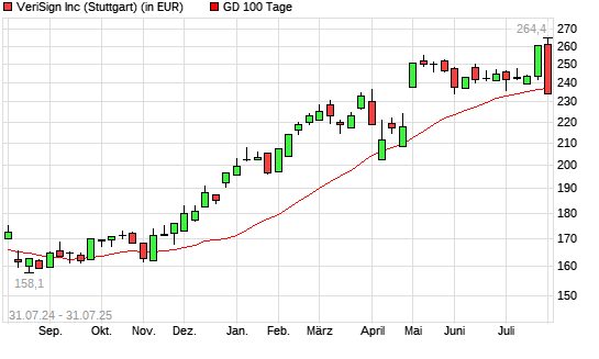 Verisign-Aktie unter 100-Tage-Linie