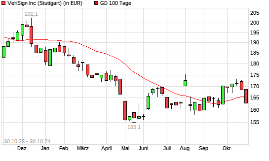 Verisign-Aktie unter 100-Tage-Linie