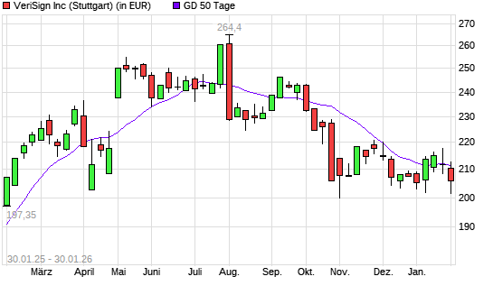 Verisign-Aktie &uuml;ber 50-Tage-Linie