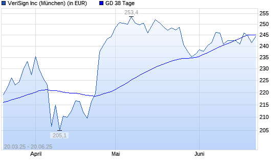 Verisign-Aktie unter 38-Tage-Linie