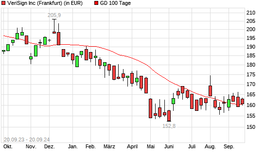 Verisign-Aktie unter 100-Tage-Linie