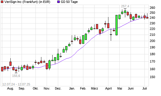 Verisign-Aktie unter 50-Tage-Linie