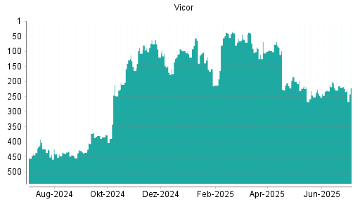BOTSI®-Advisor Hochstufung Vicor von Rang 224 auf ...