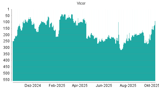 BOTSI®-Advisor Hochstufung Vicor von Rang 132 auf ... BOTSI®-Advisor Hochstufung Vicor von Rang 132 auf ...