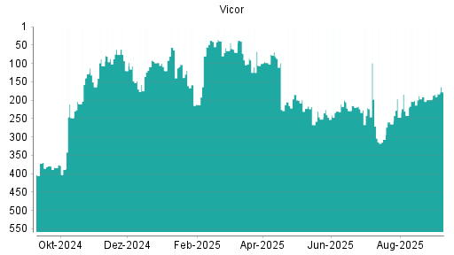 BOTSI®-Advisor Hochstufung Vicor von Rang 247 auf ...