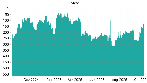 BOTSI®-Advisor Hochstufung Vicor von Rang 250 auf ...